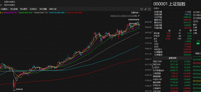 年末四重奏：市场方向与风格的战略抉择！