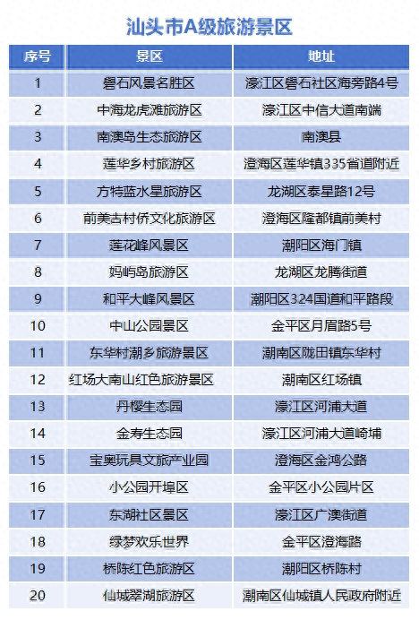 汕头A级旅游景区关停！具体名单→