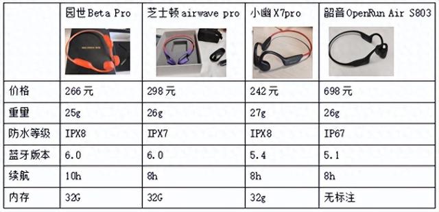 运动耳机哪个好？2025年运动耳机最新测评，园世Beta Pro推荐吗？