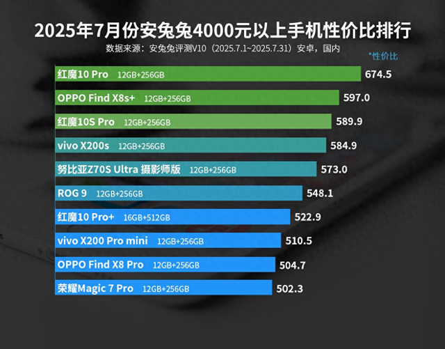 安卓旗舰性价比榜单：vivo X200s仅排第四，第一名有点小意外
