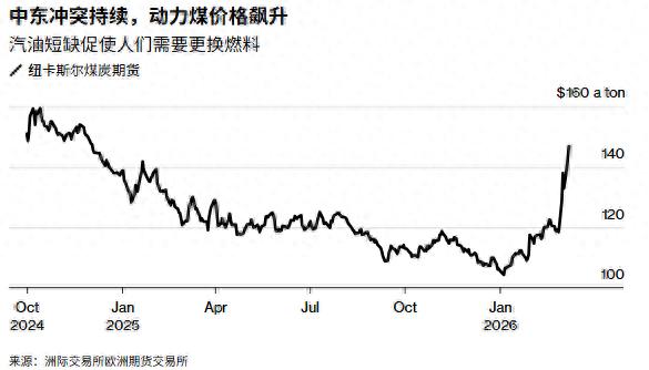 实时煤炭期货价格走势新浪网_中东军事冲突动力煤价格波动_全球能源供应链挑战动力煤价格