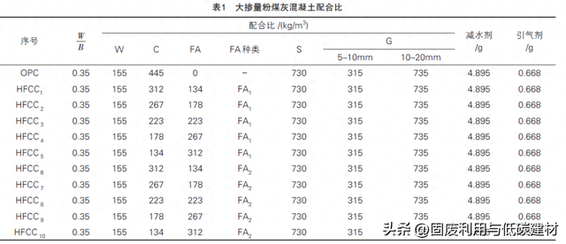 大掺量粉煤灰混凝土力学及耐久性分析