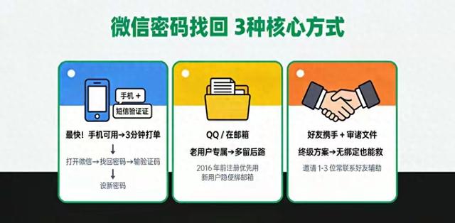 微信密码忘了怎么办？快速找回微信密码（微信密码忘了别慌3种方法避坑指南）