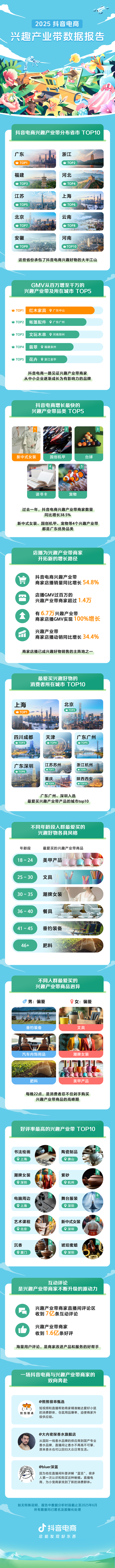 抖音电商发布兴趣产业带报告：57个亿级产业带崛起，小众兴趣激活实体经济新增量