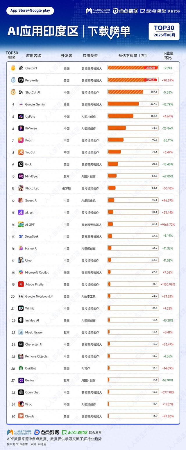 AI应用印度排行榜发布：下载量的狂欢与商业化之困