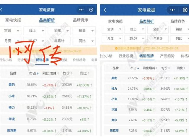 “空调老二”之争背后：格力小米该拼的从来不是销量