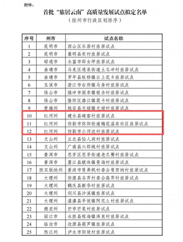 正在公示!红河州3地入选