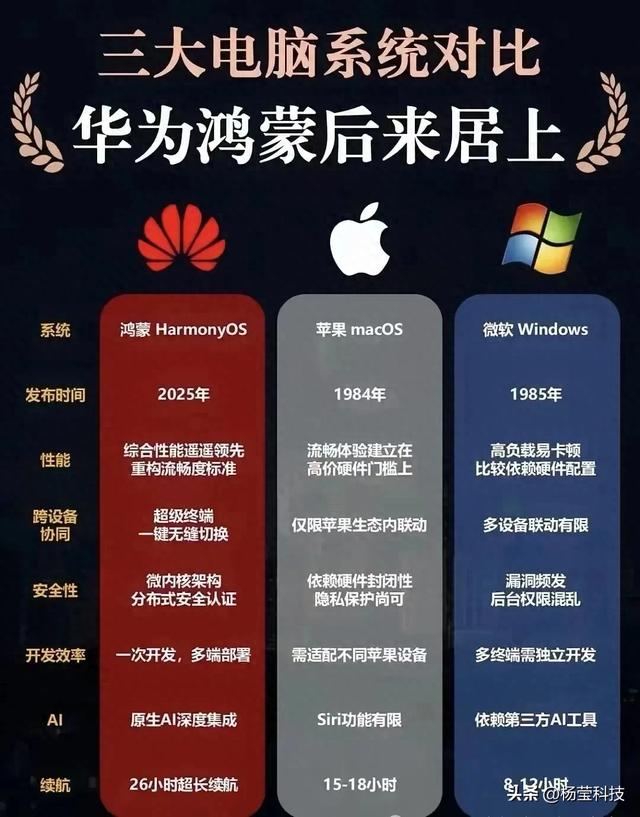 鸿蒙崛起：破双雄垄断，全球第三操作系统正改写格局