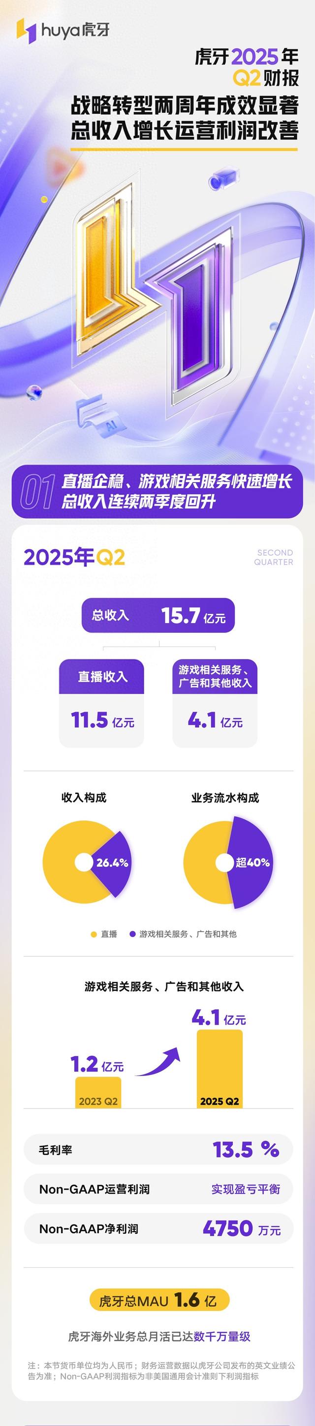 虎牙2025年Q2财报：收入15.7亿元，实现同比和环比增长