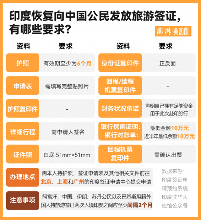 全球每年近1000万人到印度旅游，谁更爱去？