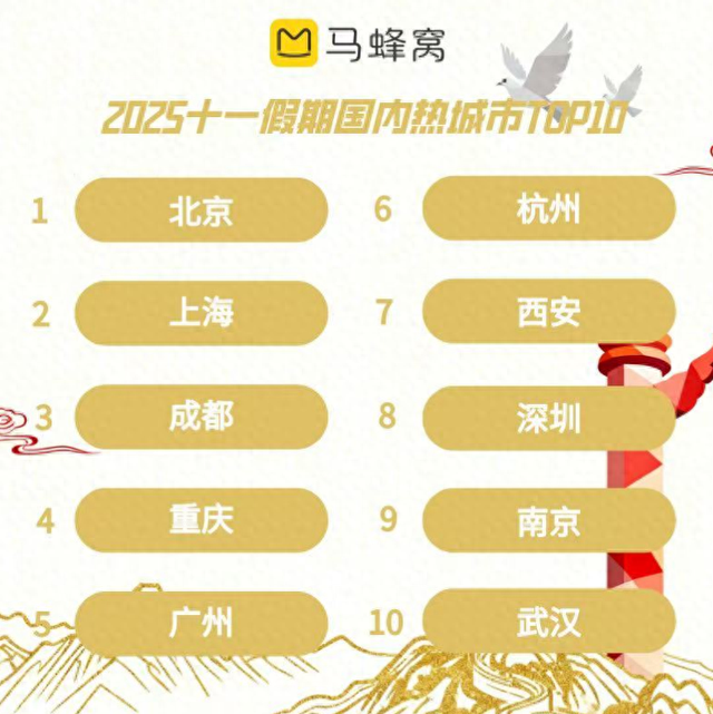 假期盘点｜红色成双节出游热门“主题色” 北京旅游热度再攀新高