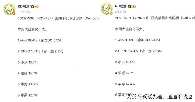 本周手机销量榜单又更新了 ，vivo稳坐第一 OPPO华为涨了苹果跌了！