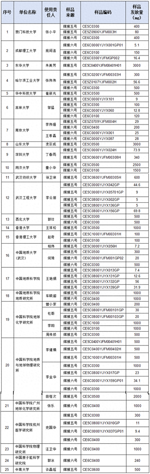 第九批月球科研样品都发放给了谁？名单来了