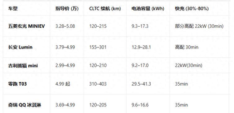 新能源汽车_5万预算新能源汽车推荐_A0级A级轿车新能源车