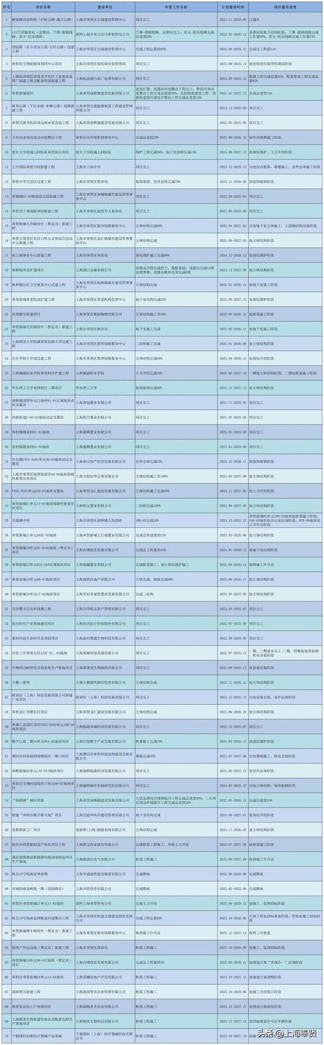 重大工程最新进展来啦！看看有没有你关心的项目→