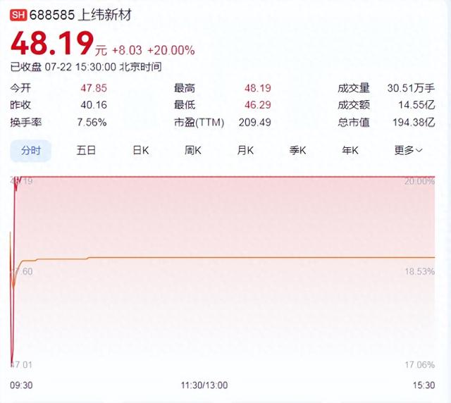 股价狂飙519%！大牛股，再度刷新A股纪录！