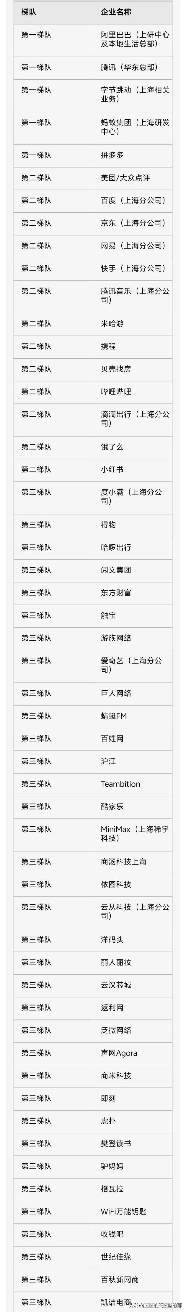 上海互联网企业最新梯队排名，来了! 求职参考