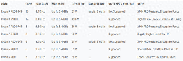 AMD三款锐龙PRO 9000处理器发布：6、8、12核 频率5.4GHz