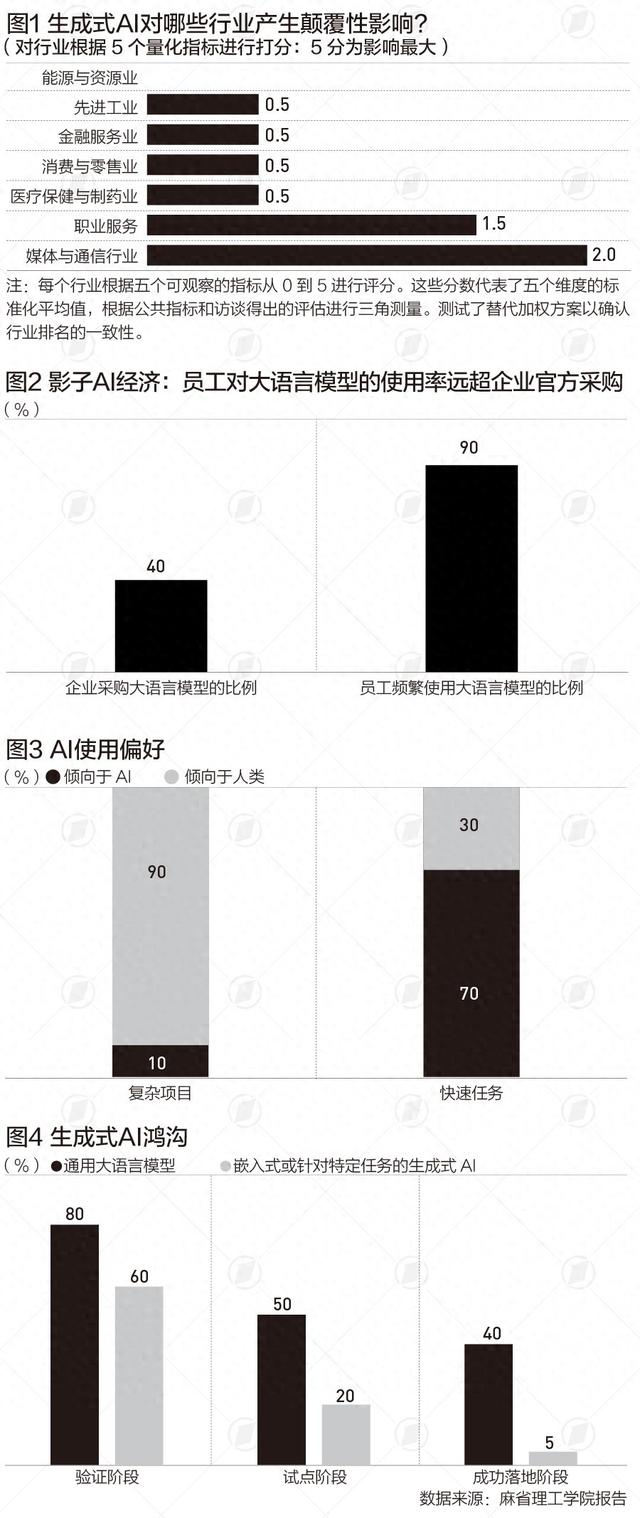 企业级AI冰火两重天？“影子AI经济”成破局关键