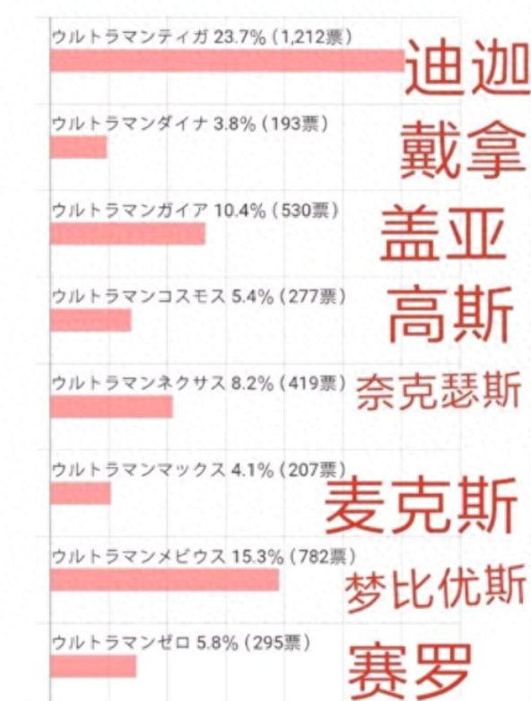 迪迦奥特曼和梦比优斯（奥特曼人气投票出炉迪迦梦比优斯人气这么高）