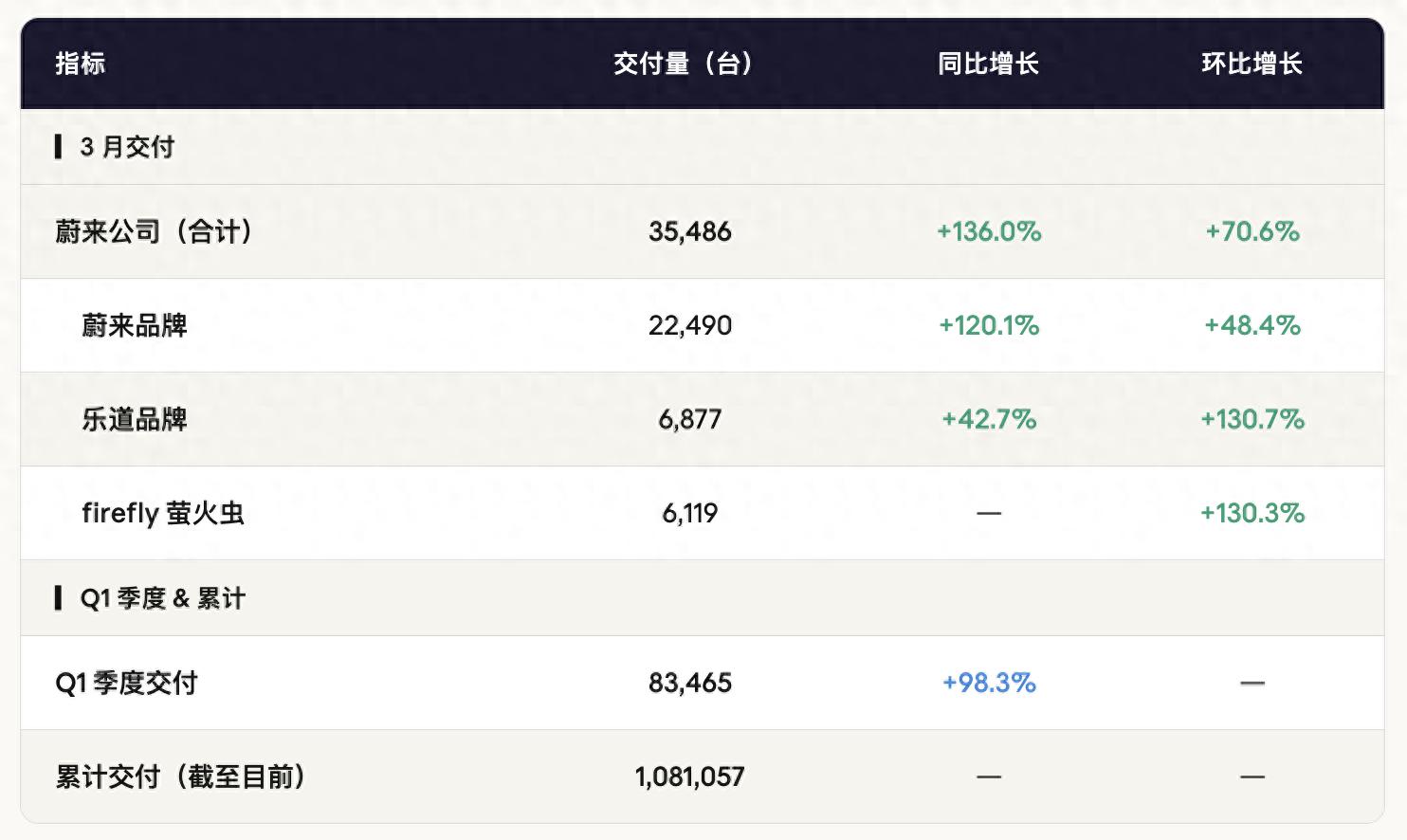 蔚来_全新ES8市场表现_蔚来三品牌协同