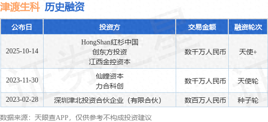 津渡生科天使+融资，融资额数千万人民币，投资方为HongShan红杉中国、创东方投资等