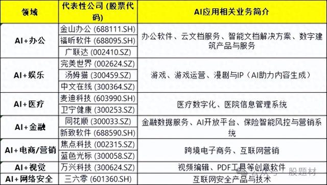 AI应用元年！概念股梳理（附股）