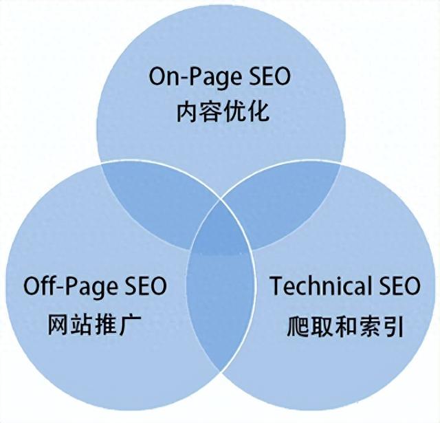 专业seo教程（手把手教你做SEOSEO全教程）