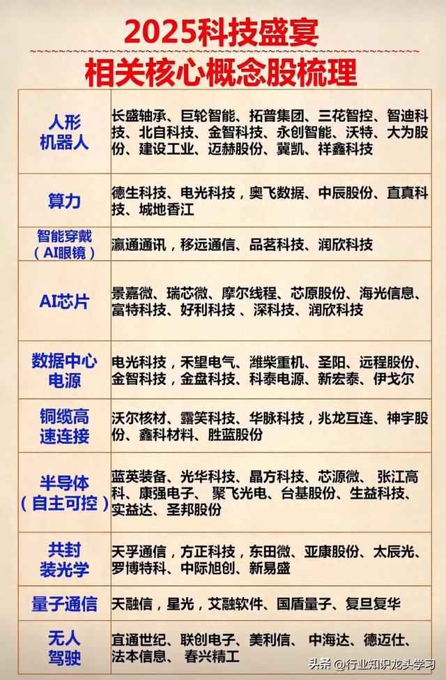 值得珍藏：2025科技相关核心+光刻胶+机器人+太阳能+算力+华为等
