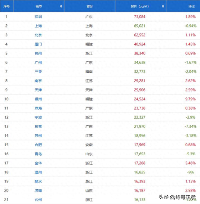 我国这3座城市“留不住”人了？人均工资三四千，房价却是一两万