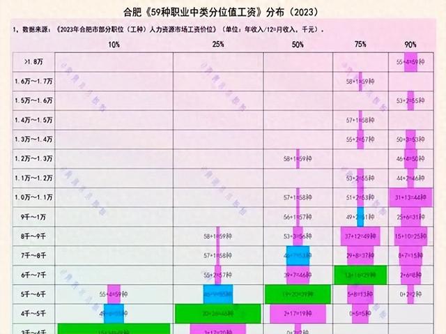 4500一个月招不到人的合肥，工资到底有多高？