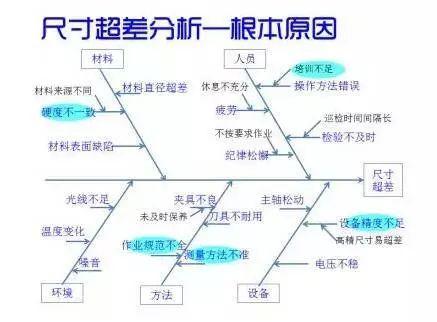 鱼骨图分析方法案例（工具好工具鱼骨图的详解及案例分析）