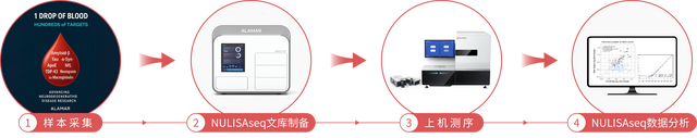 真迈×Alamar Biosciences：超灵敏蛋白组学+高通量测序联合方案