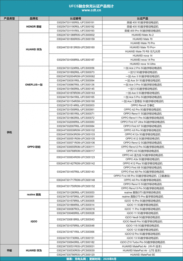 多款手机、充电器新品通过认证，UFCS融合快充标准加速普及