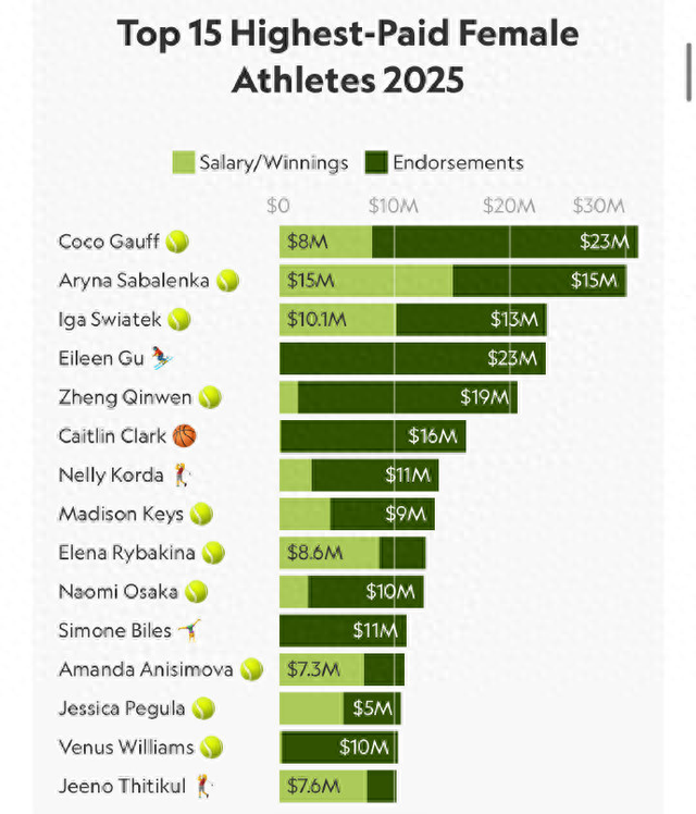 2025年女运动员收入榜公布：谷爱凌年入2300万美元排名第4	，郑钦文年入2060万美元排名第5