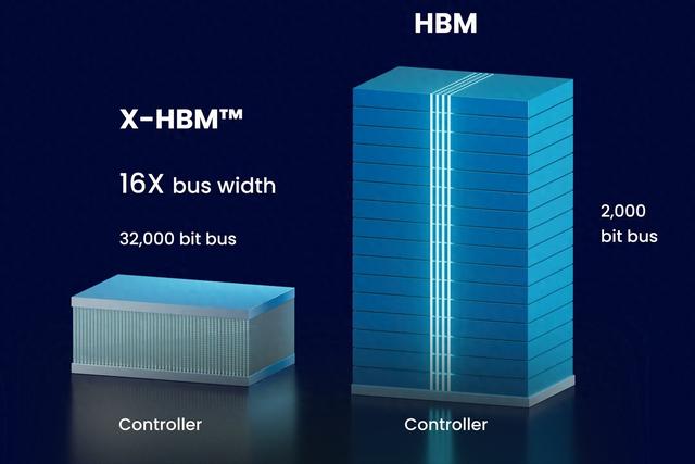 NEO半导体公布X-HBM架构概念：位宽16倍于当代HBM4内存