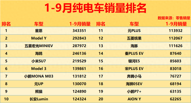 惨烈！1-9月纯电车销量榜：超80款不足万辆，秦L第22，小鹏G6第35