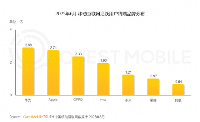 六大品牌月活对比，华为第一，荣耀第六