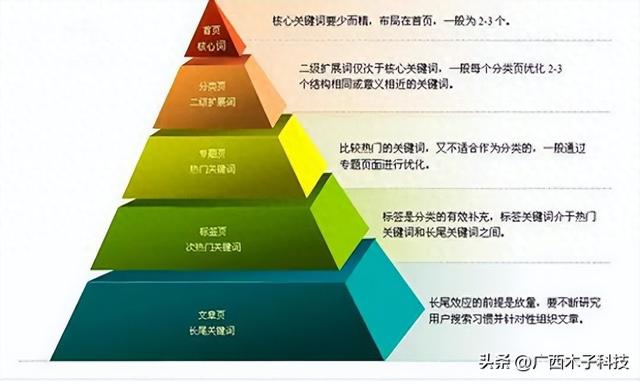 网站建设关键词（网站建设之关键词如何布局）