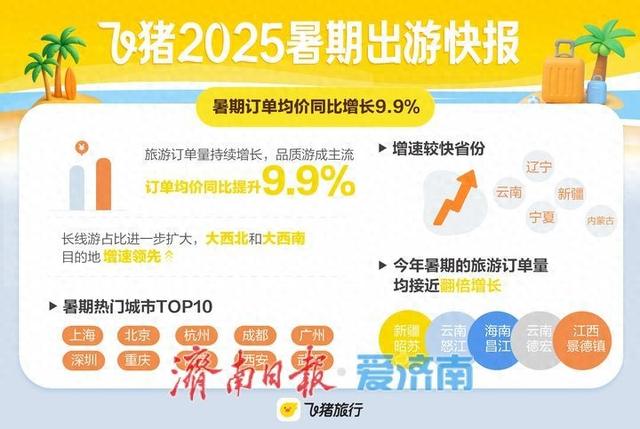 要玩就玩得好一点 飞猪：暑期品质游趋势明显，订单均价同比增长9.9%