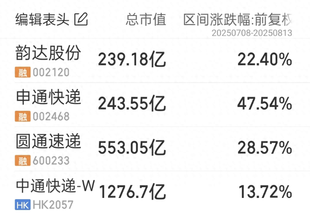 快递费上调确认！继义乌后，广东​也涨了：底价上调0.4元，各家不得低于1.4元揽收