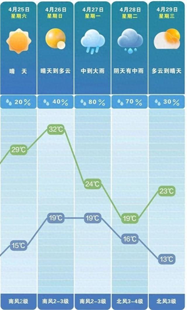 猛降13℃！降温降雨！“五一”假期长沙最新天气→