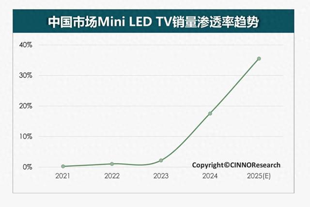 存量时代下的彩电行业未来何在?TCL早已交出完美答卷
