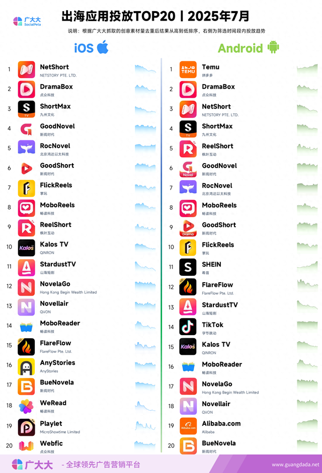 7月成功出海App应用榜单：AI素材网文冲榜，短剧App靠甜宠上位