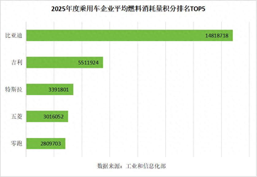 断层领先全行业,比亚迪拿下双积分“双冠王”