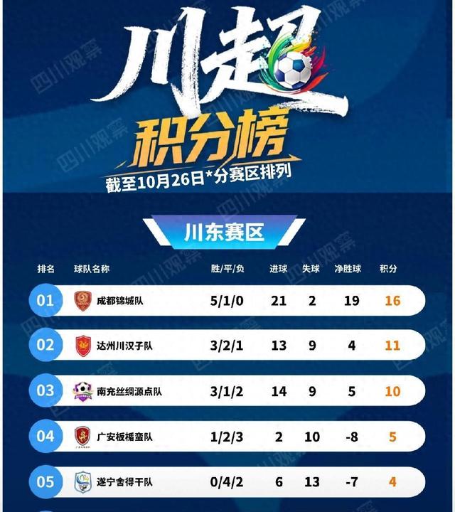川超川东赛区六支球队出线形势分析