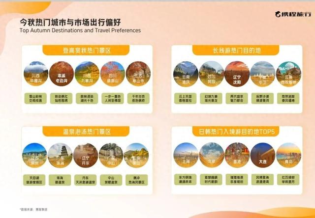 辽宁秋韵引客来！携程报告：沈阳跻身热门城市 本溪“国枫”国际吸引力攀升