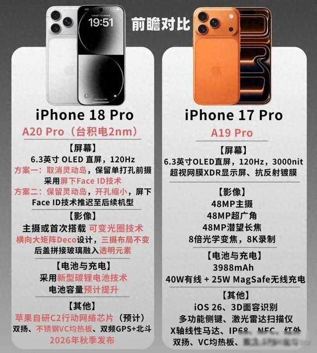 苹果17刚上市，iPhone 18 Pro就被曝光了，重大升级