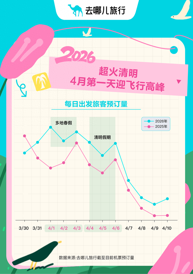 多地春假“带飞”清明节 亲子家庭成出游主力
