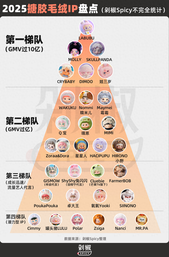 282款搪胶毛绒及其代言人：田栩宁梓渝，谁能带出下一个LABUBU？